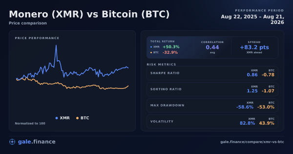 Gráfico de comparación de Monero vs Bitcoin 2026 - retornos, volatilidad y métricas de riesgo