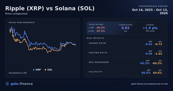Ripple vs Solana price performance comparison chart 2026 - returns, volatility, and risk metrics