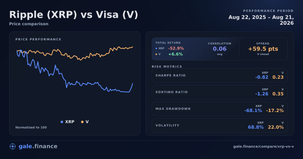 Gráfico de comparación de Ripple vs Visa 2026 - retornos, volatilidad y métricas de riesgo