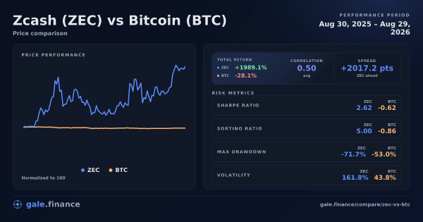 Zcash vs Bitcoin price performance comparison chart 2026 - returns, volatility, and risk metrics