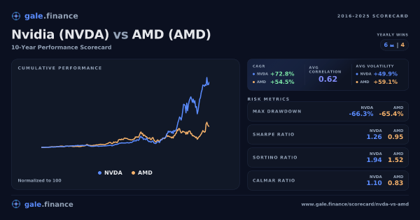 Avaliação de longo prazo de Nvidia (NVDA) vs AMD (AMD) (2016-2025). Retorno total de NVDA +23517.4% vs AMD em +7631.4%. NVDA venceu 6 anos, AMD venceu 4. Dados de www.gale.finance.