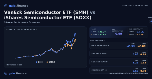 Tarjeta de VanEck Semiconductor ETF (SMH) vs iShares Semiconductor ETF (SOXX) (2016-2025). SMH retorno total +1399.3% frente a SOXX en +1027.8%. SMH ganó 6 años, SOXX ganó 4. Datos de www.gale.finance.